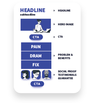 Basic elements of landing page: Headline, Hero Image, CTA, PAIN, DREAM, FIX and Social Proof(Testimonials/Guarantee)