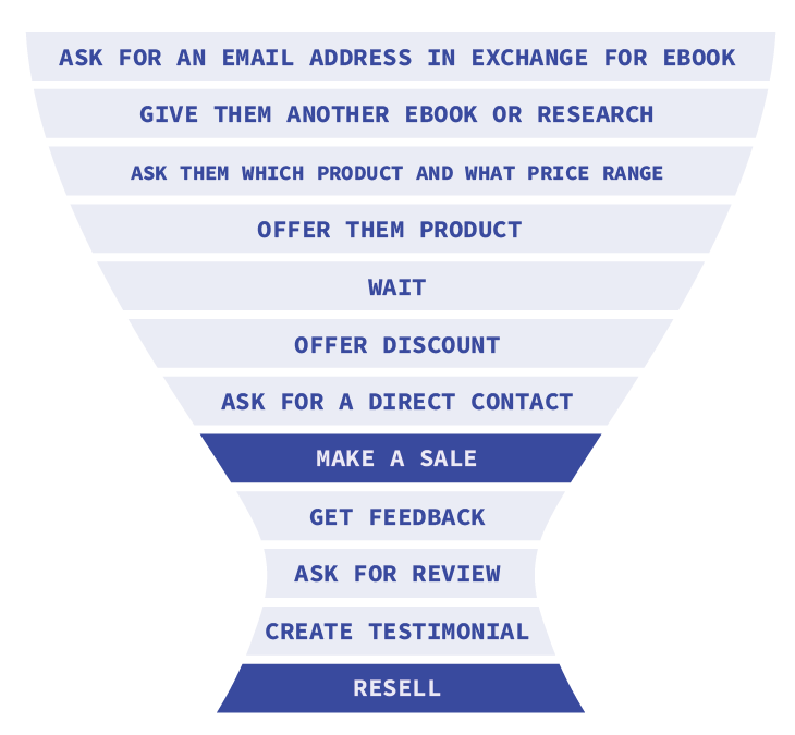  Ask for an email address in exchange for ebook,
                        Give them another ebook or research,
                        Ask them which product and what price range,
                        Offer them product,
                        Wait,
                        Offer discount,
                        Ask for a direct contact,
                        Make a sale,
                        Get feedbac,
                        Ask for review,
                        testimonial,
                        Resell|||||